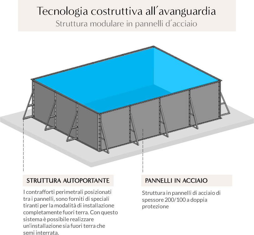 Piscina fuori terra autoportante con rinforzi laterali in kit in pannelli d'acciaio fai da te 6,00x3,00 m - h.135 cm: tecnologia costruttiva