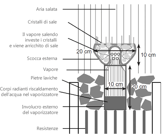 Distillatore di cristalli di sale: principio di funzionamento