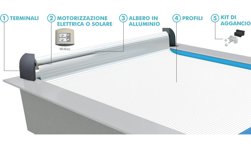 Copertura a tapparella Contura - Specifiche