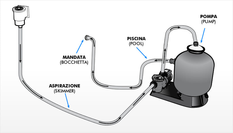 Gruppo di filtrazione monoblocco per piscine fuori terra BestClean Easy 4,5 m³/h - Come collegare le tubazioni della piscina gruppo filtrante