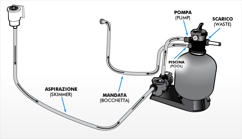 Gruppo di filtrazione monoblocco per piscine fuori terra Summer Fun SF132 6 m³/h - Come collegare le tubazioni della piscina gruppo filtrante