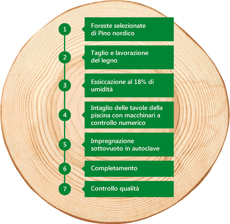Piscina in legno fuori terra da esterno con Liner sabbia Jardin CARRE 8x5 m: fasi della lavorazione del legno