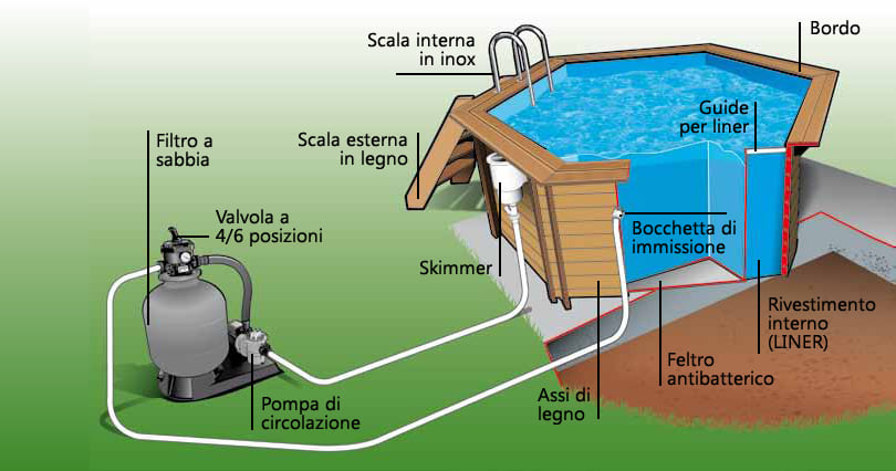 Impianto di filtrazione della piscina in legno fuori terra rettangolare Jardin CARRE 8x5 m.