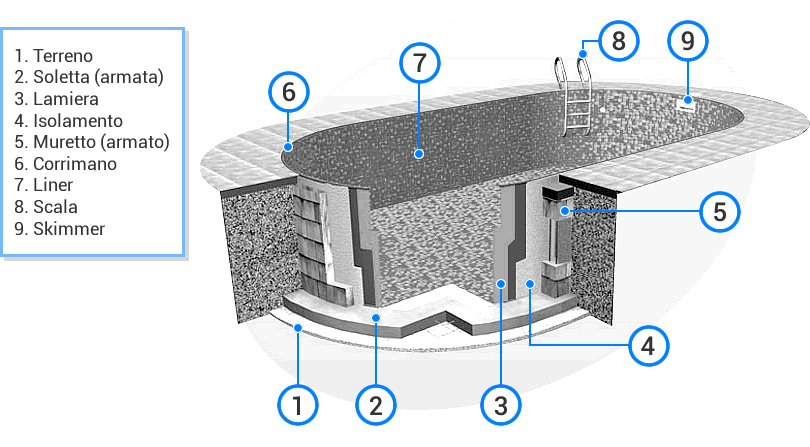 Piscina interrata economica in acciaio circolare Skyblue - Come è composta la piscina Skyblue