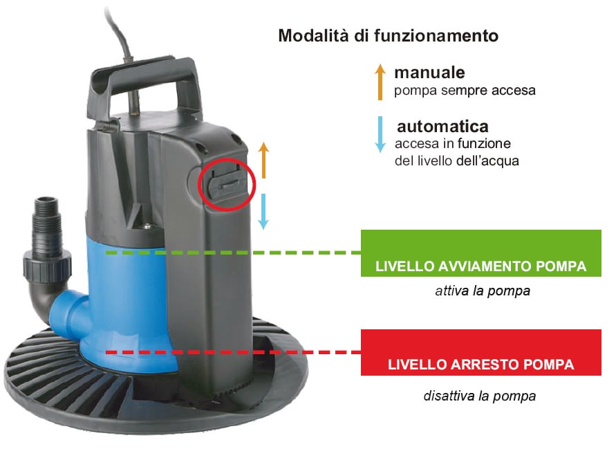 Modalità di funzionamento della pompa sommersa
